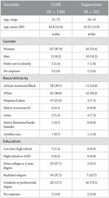 Community health worker team integration in Medicaid managed care: Insights from a national study